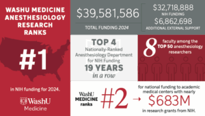 2025 NIH Ranking No. 1 Anesthesiology WashU Medicine