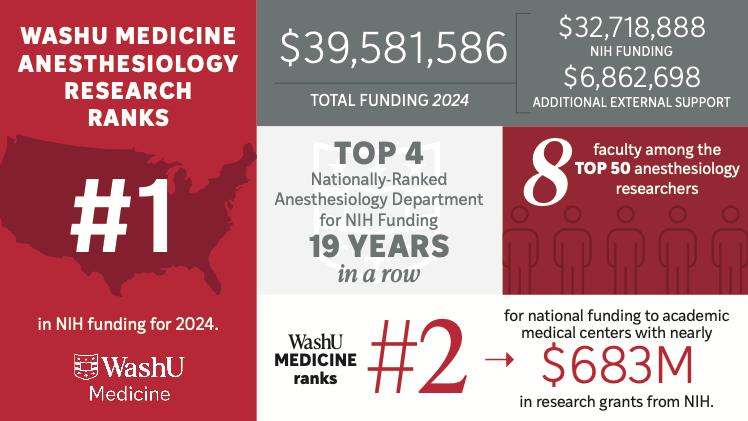 2025 NIH Ranking No. 1 Anesthesiology WashU Medicine