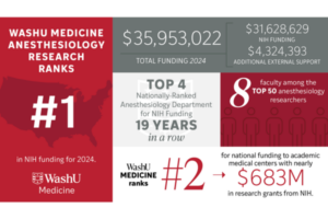 WashU Medicine’s Department of Anesthesiology ranked No. 1 in NIH funding with over $31M in funding