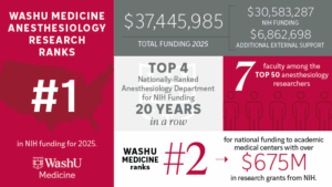 infographic highlighting WashU Anesthesiology as No. 1 in NIH funding for 2025