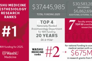 WashU Medicine Anesthesiology ranks No. 1 nationally in NIH funding, securing $30.6M