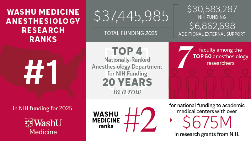 WashU Medicine Anesthesiology ranks No. 1 nationally in NIH funding, securing $30.6M