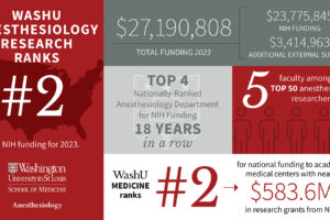 WashU’s Department of Anesthesiology ranks No. 2 nationally in NIH research funding