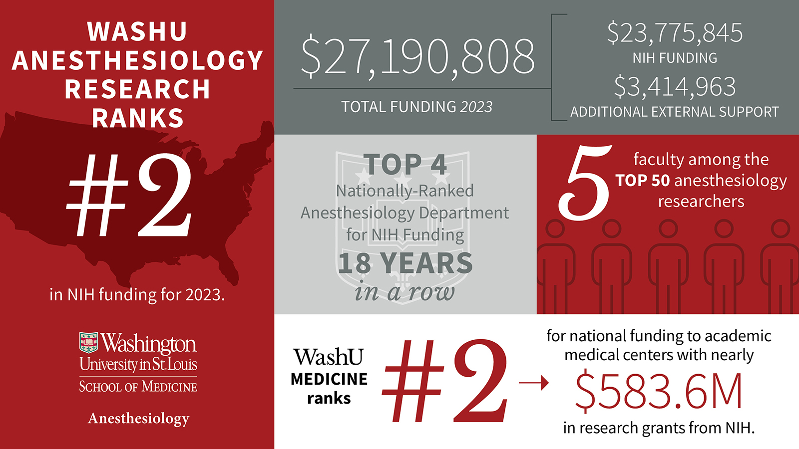 WashU’s Department of Anesthesiology ranks No. 2 nationally in NIH ...